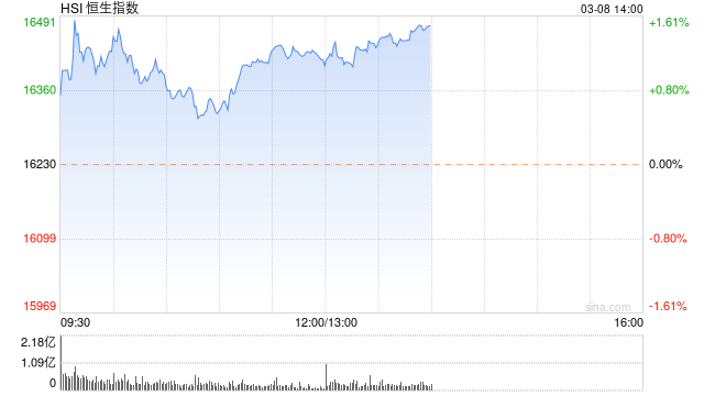 午评：恒指涨1.18% 科指涨1.26%光伏股涨幅居前信义光能涨超9%